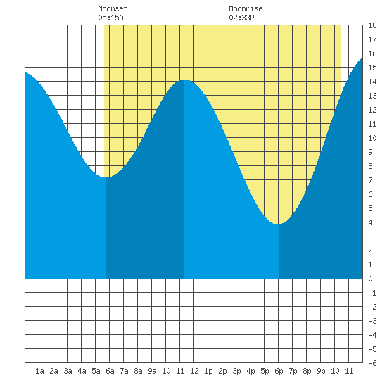 Cape Ninilchik tide chart for Tuesday, May 10, 2022