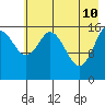 Cape Ninilchik tide chart for Tuesday, May 10, 2022