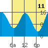 Cape Ninilchik tide chart for Wednesday, May 11, 2022