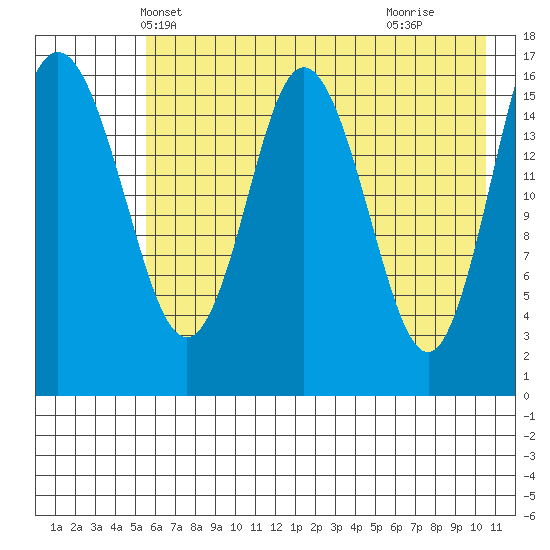 Cape Ninilchik tide chart for Thursday, May 12, 2022