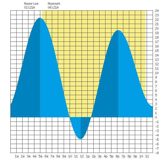 Cape Ninilchik tide chart for Wednesday, May 18, 2022