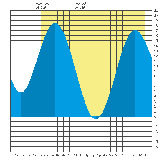 Cape Ninilchik tide chart for Saturday, May 21, 2022