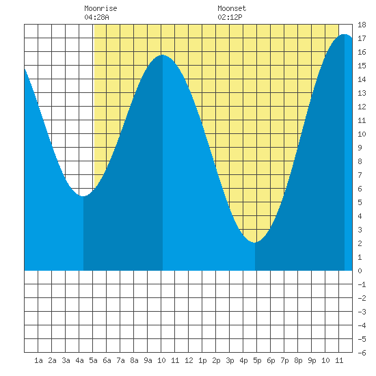 Cape Ninilchik tide chart for Monday, May 23, 2022