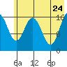 Cape Ninilchik tide chart for Tuesday, May 24, 2022