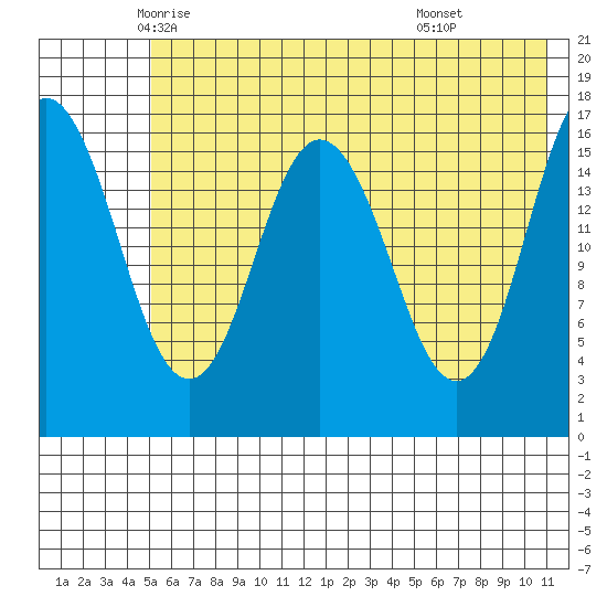 Cape Ninilchik tide chart for Wednesday, May 25, 2022