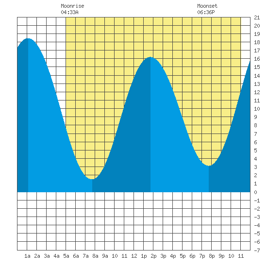 Cape Ninilchik tide chart for Thursday, May 26, 2022