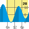 Cape Ninilchik tide chart for Saturday, May 28, 2022