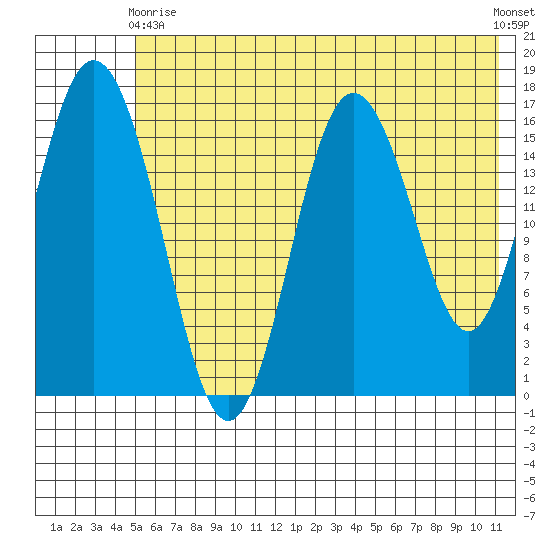 Cape Ninilchik tide chart for Sunday, May 29, 2022