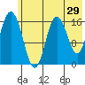 Cape Ninilchik tide chart for Sunday, May 29, 2022