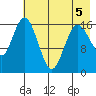 Cape Ninilchik tide chart for Thursday, May 5, 2022