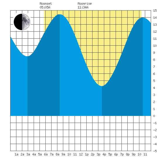 Cape Ninilchik tide chart for Sunday, May 8, 2022