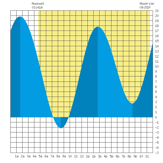 Cape Ninilchik tide chart for Sunday, June 12, 2022