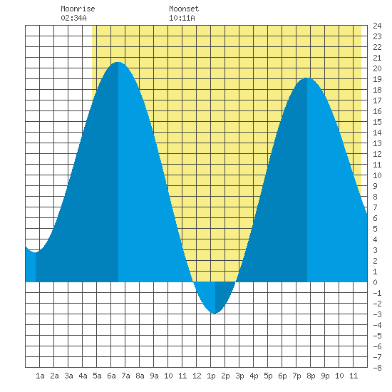 Cape Ninilchik tide chart for Saturday, June 18, 2022