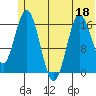 Cape Ninilchik tide chart for Saturday, June 18, 2022