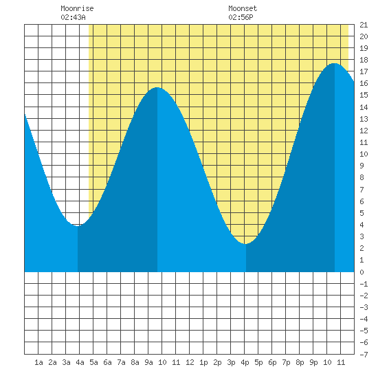 Cape Ninilchik tide chart for Tuesday, June 21, 2022