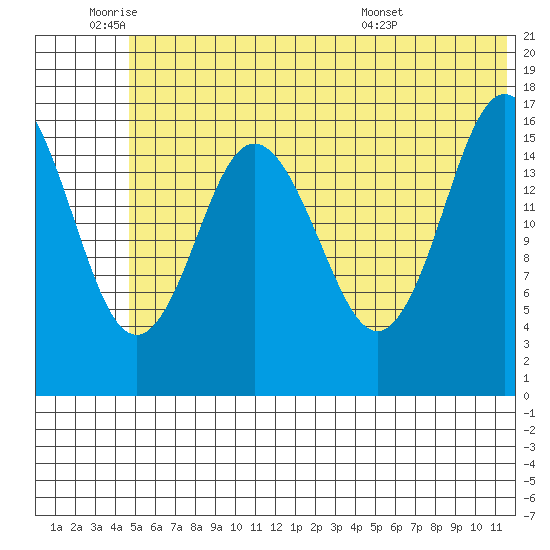 Cape Ninilchik tide chart for Wednesday, June 22, 2022