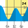 Cape Ninilchik tide chart for Friday, June 24, 2022