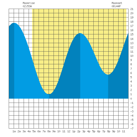 Cape Ninilchik tide chart for Saturday, June 25, 2022