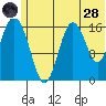 Cape Ninilchik tide chart for Tuesday, June 28, 2022