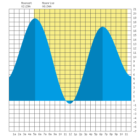 Cape Ninilchik tide chart for Thursday, June 2, 2022