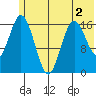 Cape Ninilchik tide chart for Thursday, June 2, 2022