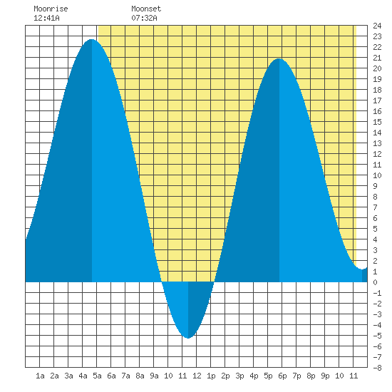 Cape Ninilchik tide chart for Friday, July 15, 2022