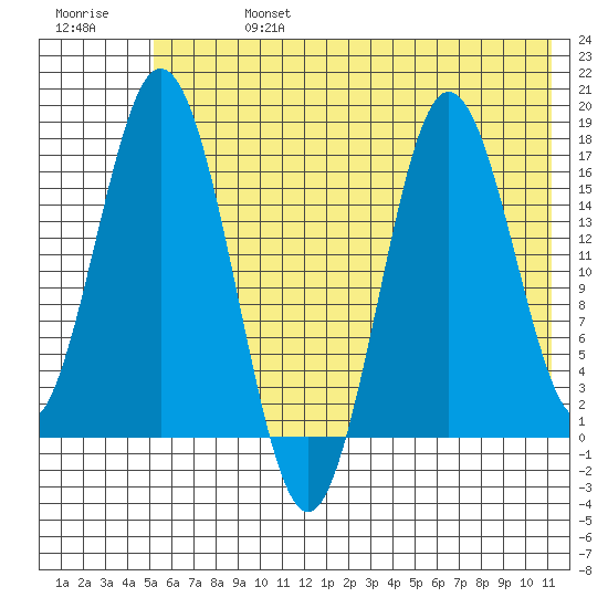 Cape Ninilchik tide chart for Saturday, July 16, 2022