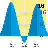 Cape Ninilchik tide chart for Saturday, July 16, 2022