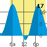 Cape Ninilchik tide chart for Sunday, July 17, 2022