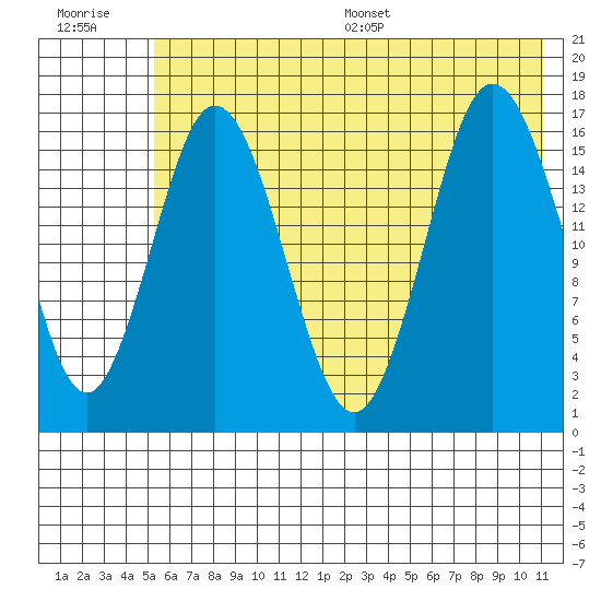 Cape Ninilchik tide chart for Tuesday, July 19, 2022
