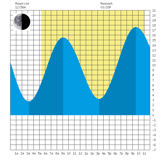 Cape Ninilchik tide chart for Wednesday, July 20, 2022