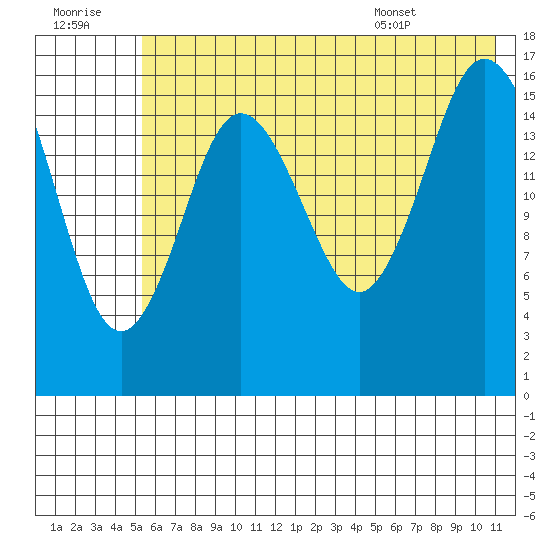 Cape Ninilchik tide chart for Thursday, July 21, 2022