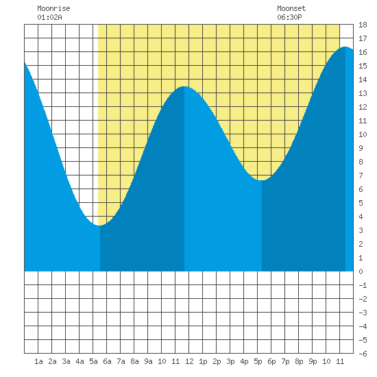Cape Ninilchik tide chart for Friday, July 22, 2022