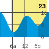 Cape Ninilchik tide chart for Saturday, July 23, 2022