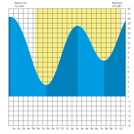 Cape Ninilchik tide chart for Sunday, July 24, 2022