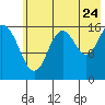 Cape Ninilchik tide chart for Sunday, July 24, 2022