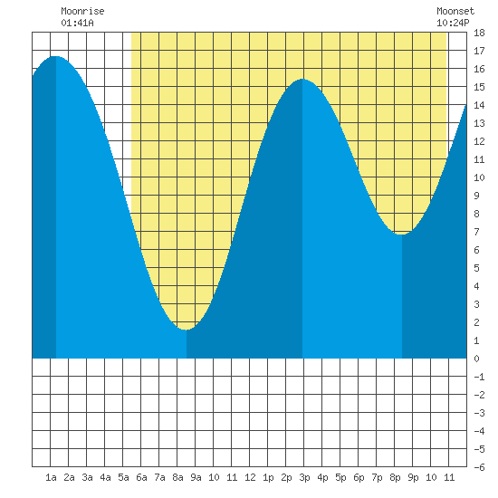Cape Ninilchik tide chart for Monday, July 25, 2022