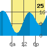 Cape Ninilchik tide chart for Monday, July 25, 2022