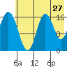 Cape Ninilchik tide chart for Wednesday, July 27, 2022