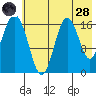 Cape Ninilchik tide chart for Thursday, July 28, 2022