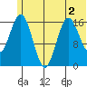 Cape Ninilchik tide chart for Saturday, July 2, 2022