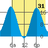 Cape Ninilchik tide chart for Sunday, July 31, 2022