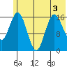 Cape Ninilchik tide chart for Sunday, July 3, 2022