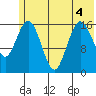 Cape Ninilchik tide chart for Monday, July 4, 2022