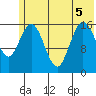 Cape Ninilchik tide chart for Tuesday, July 5, 2022