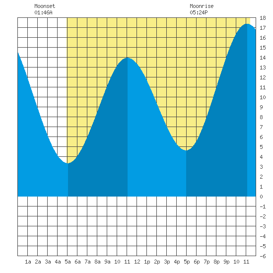 Cape Ninilchik tide chart for Friday, July 8, 2022