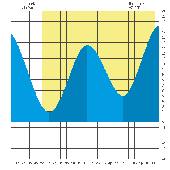 Cape Ninilchik tide chart for Saturday, July 9, 2022