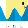 Cape Ninilchik tide chart for Saturday, July 9, 2022