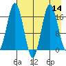 Cape Ninilchik tide chart for Sunday, August 14, 2022