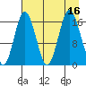 Cape Ninilchik tide chart for Tuesday, August 16, 2022
